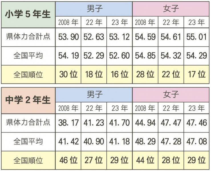 ２０２３年度全国体力テスト　和歌山県の結果