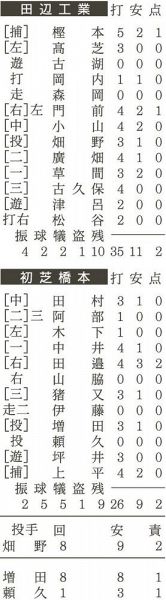 テーブル　田辺工業ＶＳ初芝橋本
