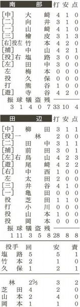 テーブル　南部ＶＳ田辺