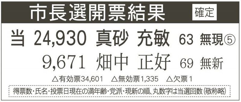 市長選開票結果