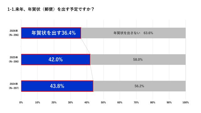 年賀状に関する調査結果