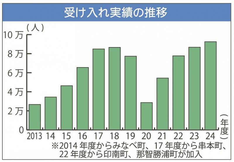 受け入れ実績の推移