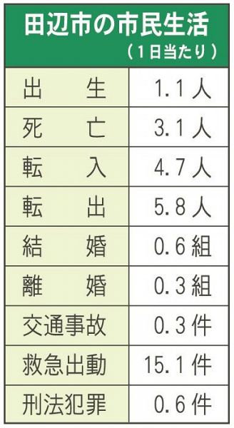 和歌山県田辺市の市民生活（１日当たり）
