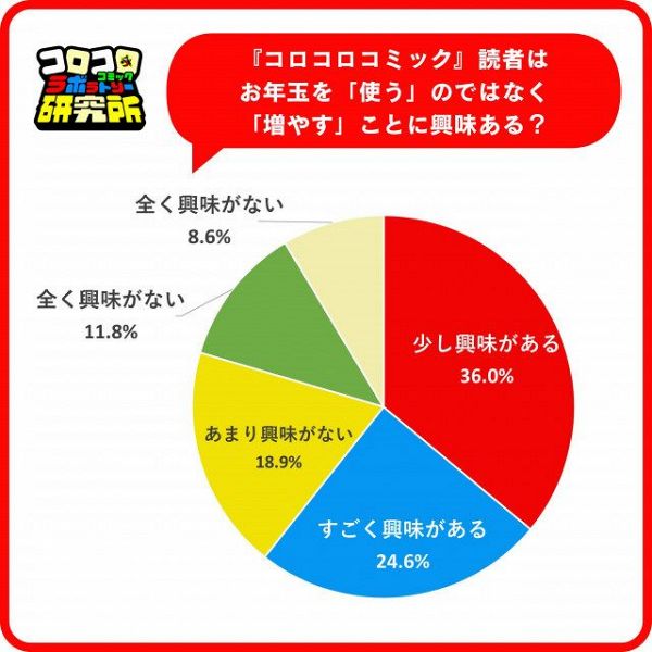 『コロコロコミック研究所』最新の調査結果発表