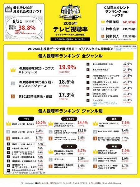 テレビ視聴率ランキングの速報値