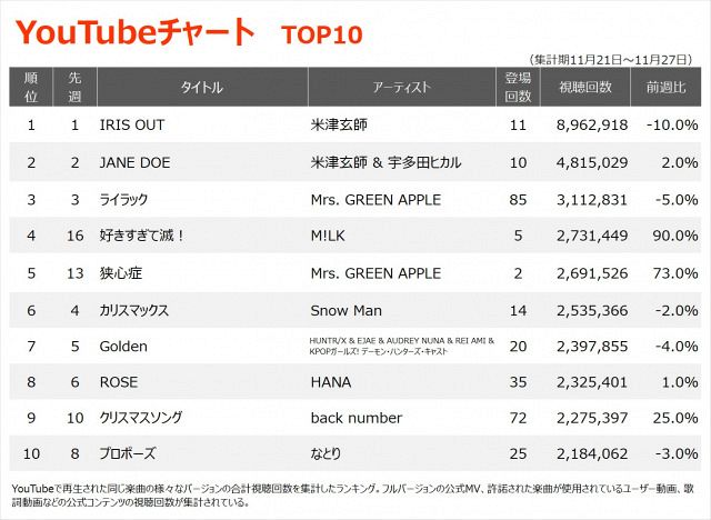 YouTubeチャートTOP10（集計期間：11/21～11/27）