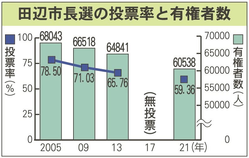 和歌山県田辺市長選の投票率と有権者数