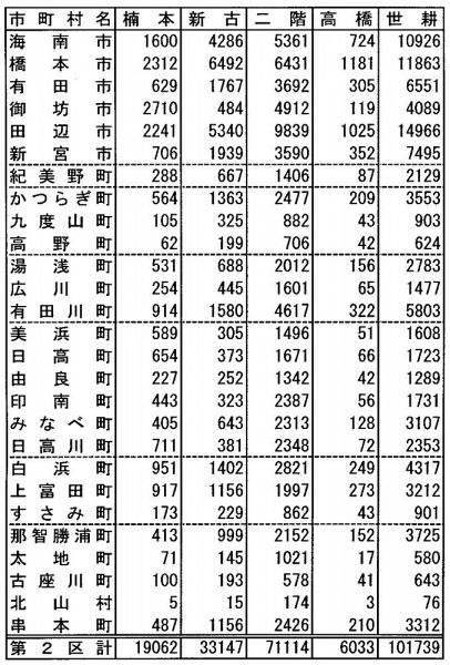 ２区　市町村別投票者数（開票率１００％）