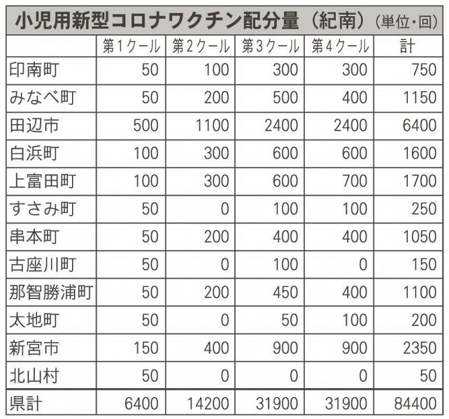 小児用新型コロナウイルスワクチン配分量（和歌山県紀南地方）
