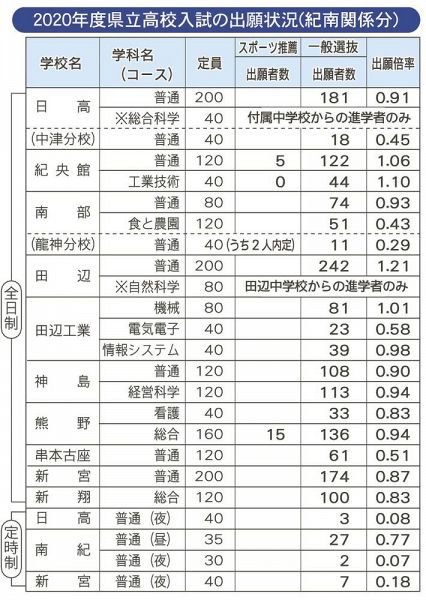 ２０２０年度和歌山県立高校入試の出願状況（紀南関係分）