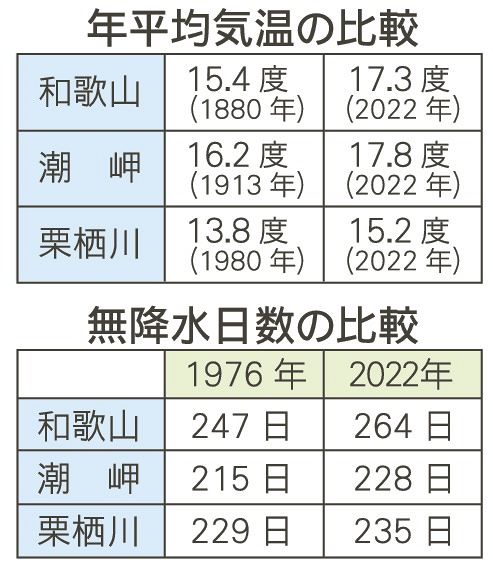年平均気温の比較、無降水日数の比較