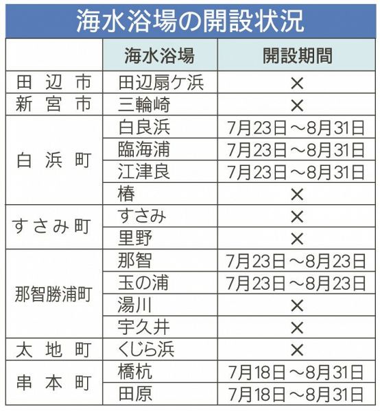 海水浴場の開設状況