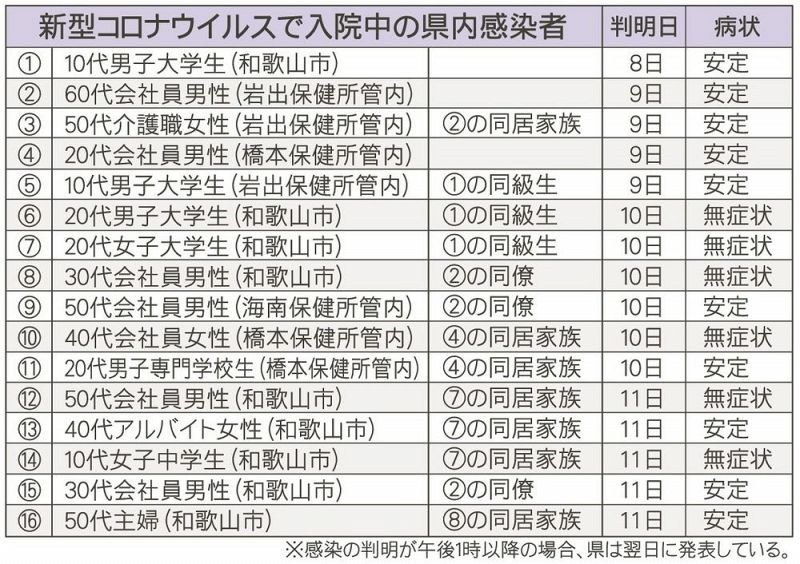 新型コロナで入院中の和歌山県内感染者